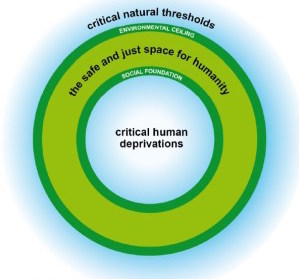 The Doughnut Economics: definition and critical analysis