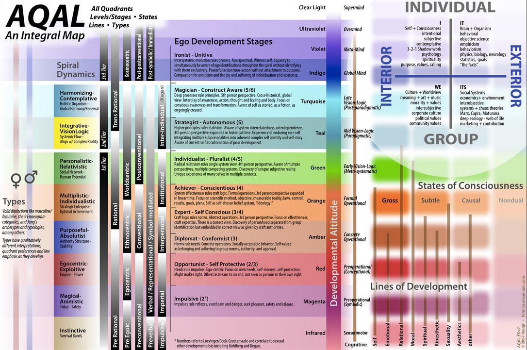 Comprehensive AQAL Chart by Steve Self