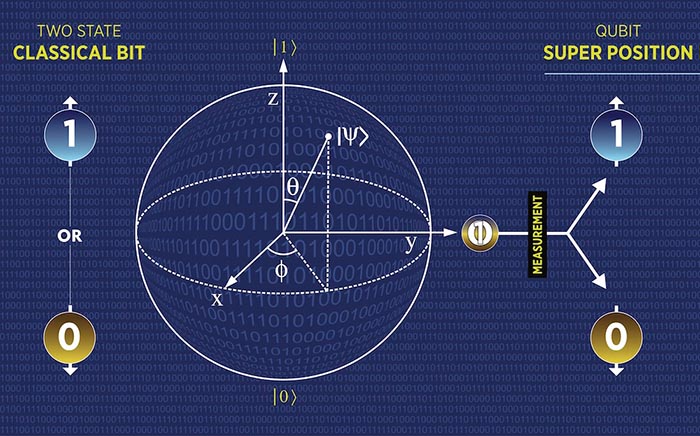 The difference between ‘bits’ and ‘qubits’